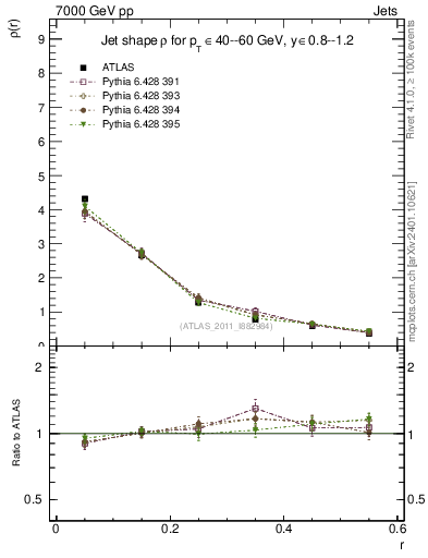 Plot of js_diff in 7000 GeV pp collisions
