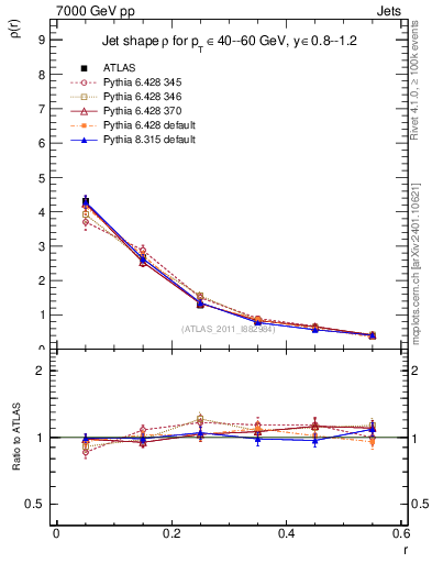 Plot of js_diff in 7000 GeV pp collisions
