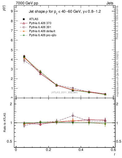 Plot of js_diff in 7000 GeV pp collisions