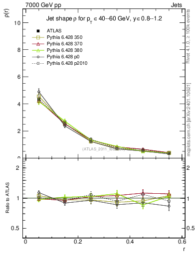 Plot of js_diff in 7000 GeV pp collisions