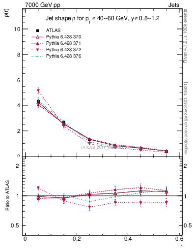 Plot of js_diff in 7000 GeV pp collisions