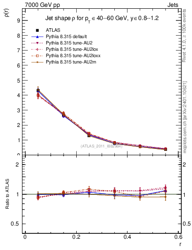 Plot of js_diff in 7000 GeV pp collisions