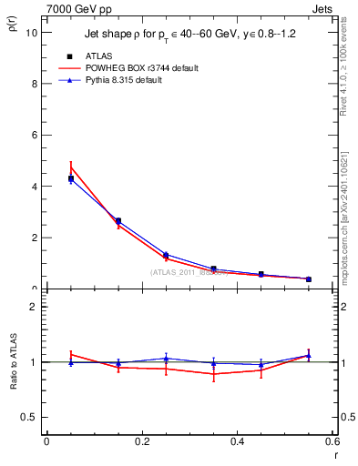 Plot of js_diff in 7000 GeV pp collisions