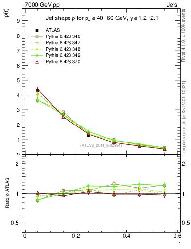 Plot of js_diff in 7000 GeV pp collisions