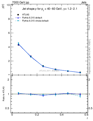 Plot of js_diff in 7000 GeV pp collisions