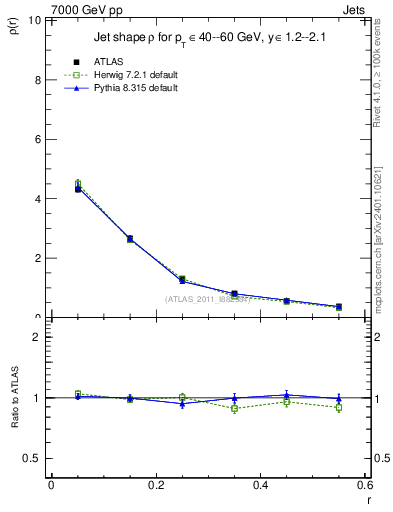 Plot of js_diff in 7000 GeV pp collisions