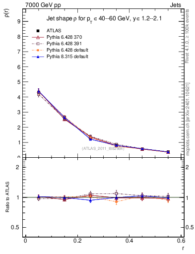 Plot of js_diff in 7000 GeV pp collisions