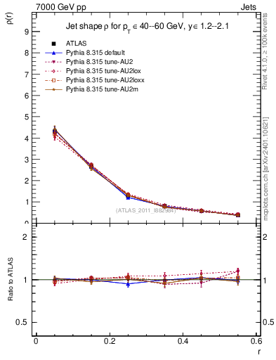 Plot of js_diff in 7000 GeV pp collisions