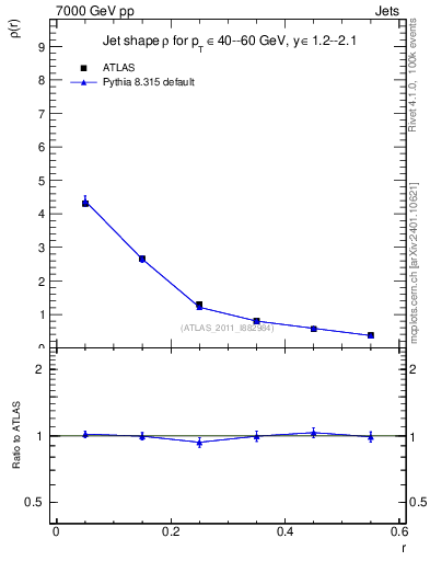 Plot of js_diff in 7000 GeV pp collisions