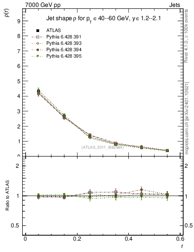 Plot of js_diff in 7000 GeV pp collisions