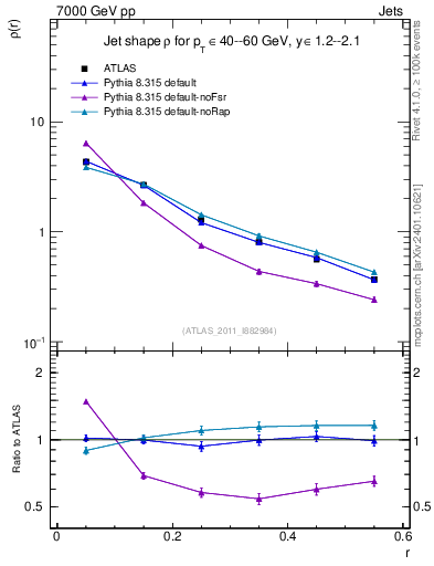 Plot of js_diff in 7000 GeV pp collisions