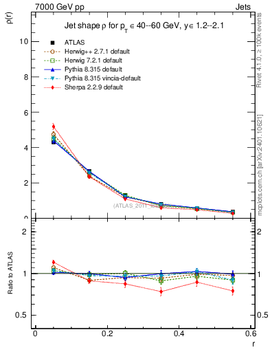 Plot of js_diff in 7000 GeV pp collisions