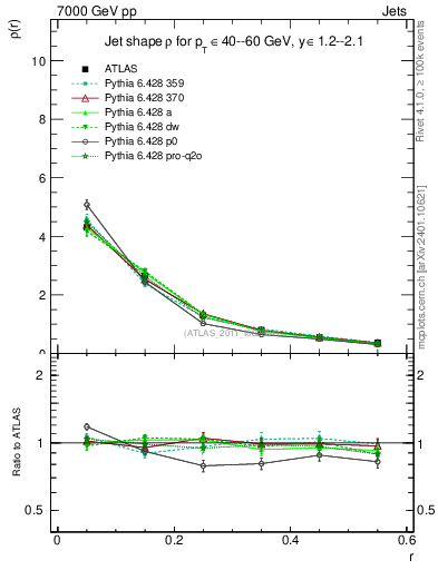 Plot of js_diff in 7000 GeV pp collisions