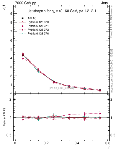 Plot of js_diff in 7000 GeV pp collisions