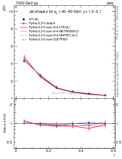 Plot of js_diff in 7000 GeV pp collisions