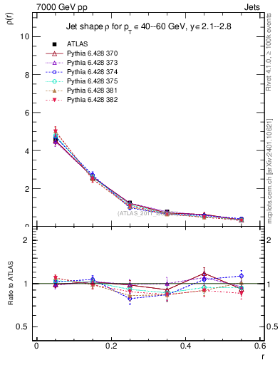 Plot of js_diff in 7000 GeV pp collisions