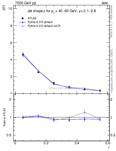 Plot of js_diff in 7000 GeV pp collisions