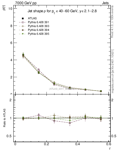 Plot of js_diff in 7000 GeV pp collisions