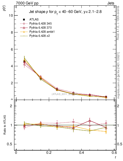 Plot of js_diff in 7000 GeV pp collisions