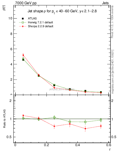 Plot of js_diff in 7000 GeV pp collisions