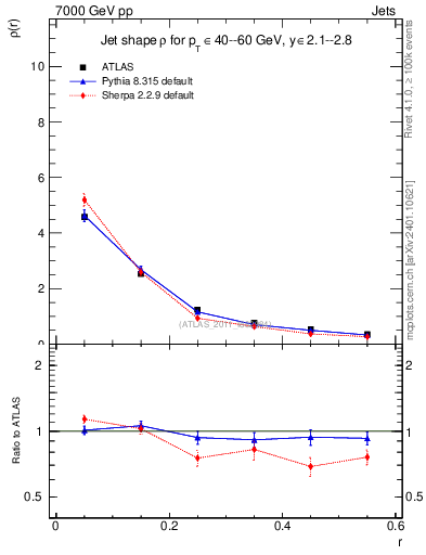 Plot of js_diff in 7000 GeV pp collisions