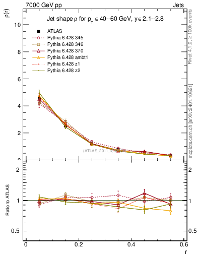 Plot of js_diff in 7000 GeV pp collisions