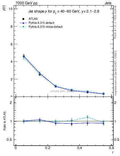 Plot of js_diff in 7000 GeV pp collisions