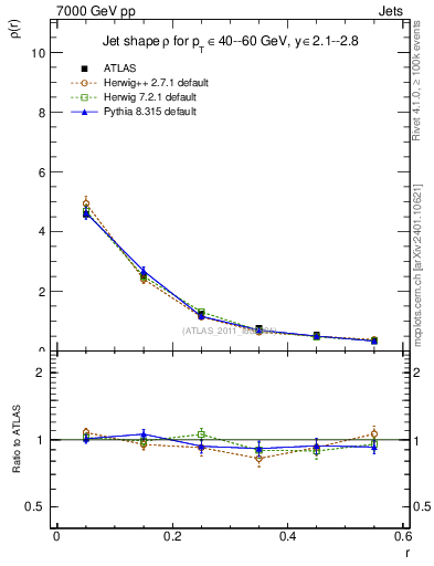 Plot of js_diff in 7000 GeV pp collisions