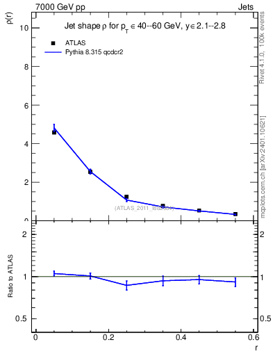 Plot of js_diff in 7000 GeV pp collisions
