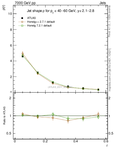 Plot of js_diff in 7000 GeV pp collisions