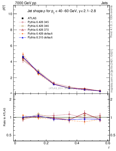 Plot of js_diff in 7000 GeV pp collisions