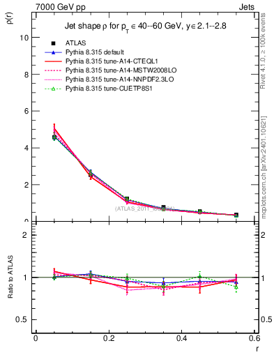 Plot of js_diff in 7000 GeV pp collisions