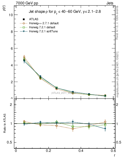 Plot of js_diff in 7000 GeV pp collisions