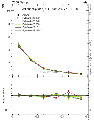 Plot of js_diff in 7000 GeV pp collisions