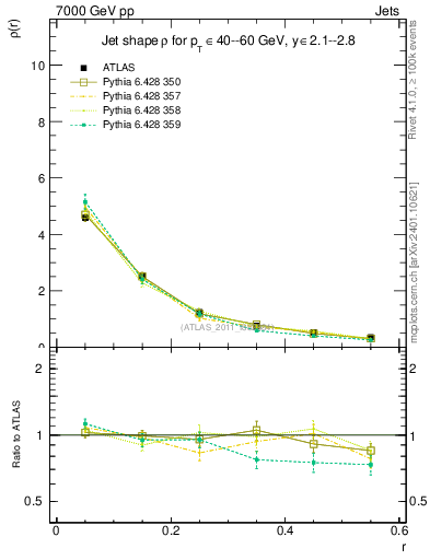Plot of js_diff in 7000 GeV pp collisions
