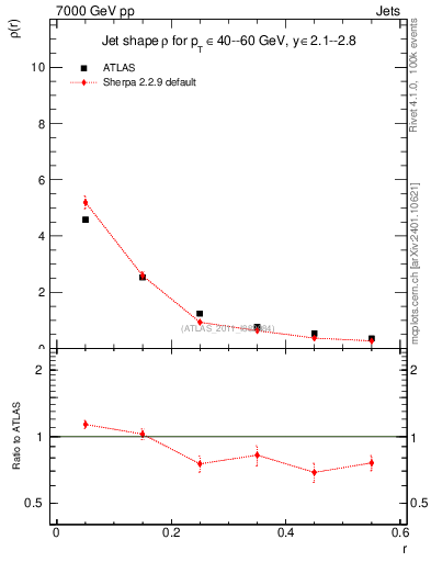 Plot of js_diff in 7000 GeV pp collisions