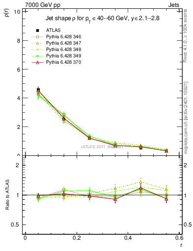 Plot of js_diff in 7000 GeV pp collisions