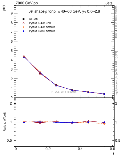 Plot of js_diff in 7000 GeV pp collisions