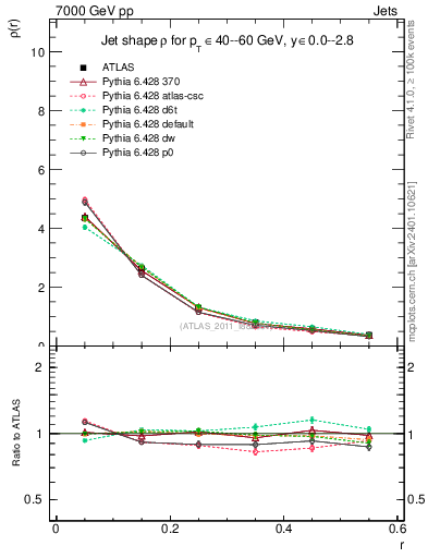 Plot of js_diff in 7000 GeV pp collisions