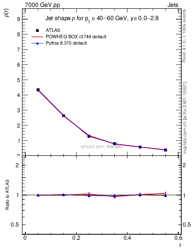 Plot of js_diff in 7000 GeV pp collisions