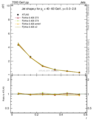 Plot of js_diff in 7000 GeV pp collisions