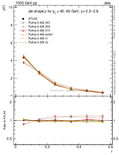 Plot of js_diff in 7000 GeV pp collisions