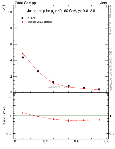 Plot of js_diff in 7000 GeV pp collisions