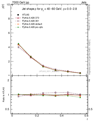 Plot of js_diff in 7000 GeV pp collisions