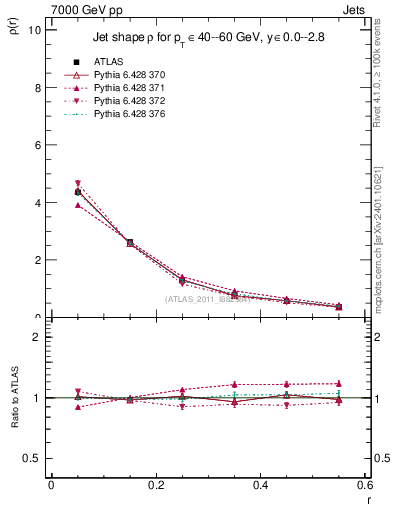 Plot of js_diff in 7000 GeV pp collisions