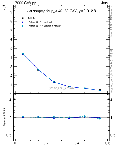 Plot of js_diff in 7000 GeV pp collisions