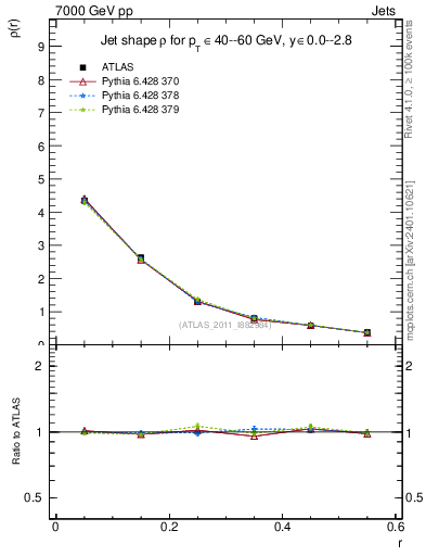 Plot of js_diff in 7000 GeV pp collisions