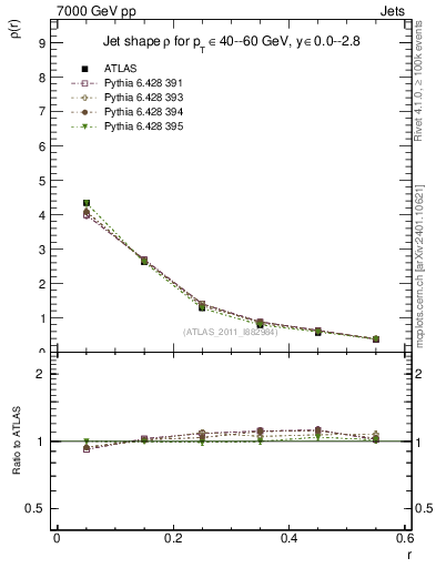 Plot of js_diff in 7000 GeV pp collisions
