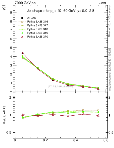 Plot of js_diff in 7000 GeV pp collisions