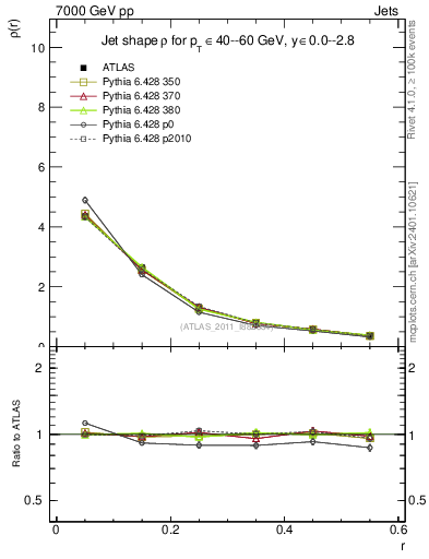 Plot of js_diff in 7000 GeV pp collisions